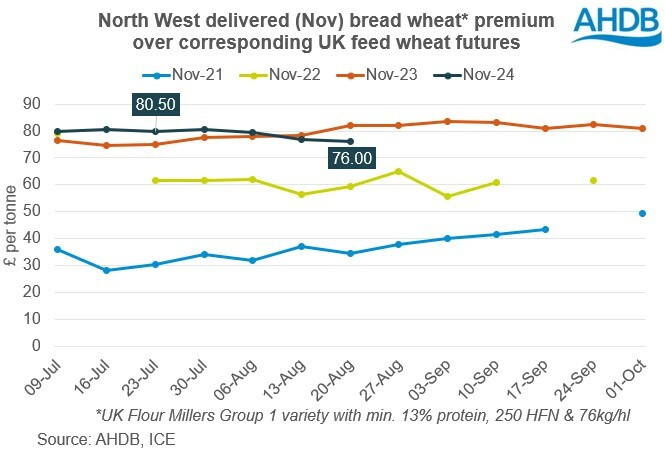 Chart showing delivered bread wheat premiums (Nov, North West) over Nov-24 UK feed wheat futures